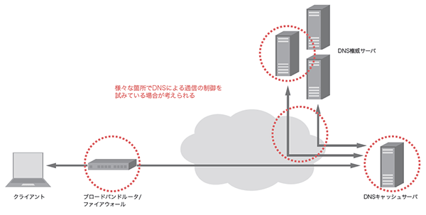 図-2 DNSと通信制御