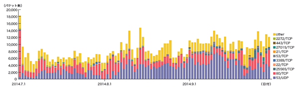 図-4 DDoS攻撃によるbackscatter観測（観測パケット数、ポート別推移）