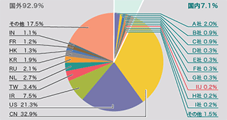 図-5 発信元の分布（国別分類、全期間）