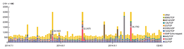 図-6 ハニーポットに到着した通信の推移（日別・宛先ポート別・1台あたり）
