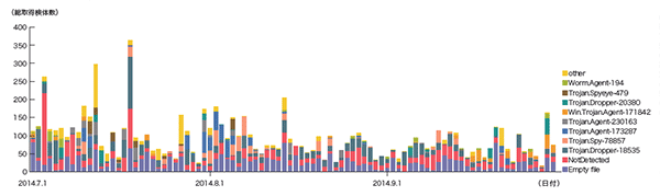 図-8 総取得検体数の推移（Confickerを除く）
