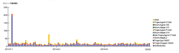 図-9 ユニーク検体数の推移（Confickerを除く）