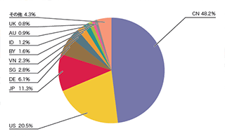 図-10 SQLインジェクション攻撃の発信元の分布
