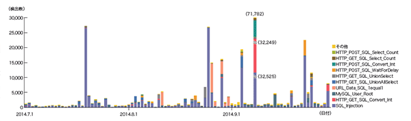 図-11 SQLインジェクション攻撃の推移（日別、攻撃種類別）