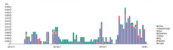 図-12 Webサイト閲覧時のドライブバイダウンロードの発生率（％）（Exploit Kit別）