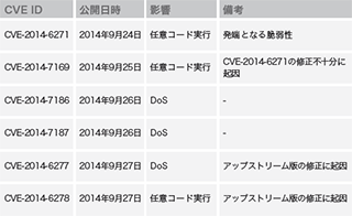 表-1 Shellshock関連脆弱性一覧