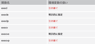 表-3 exec系関数の動作