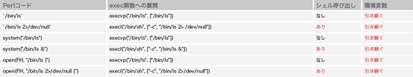 表-4 Perlにおける外部プログラム呼び出し