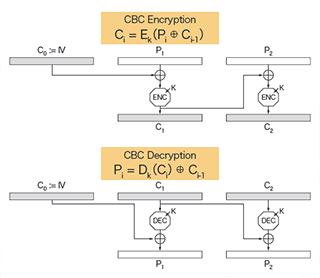 図-15 CBC暗号モードの概要