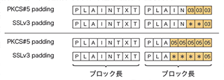 図-17 PKCS#5 paddingとSSLv3 paddingの違い