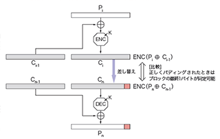 図-19 Padding Oracle Attackの原理