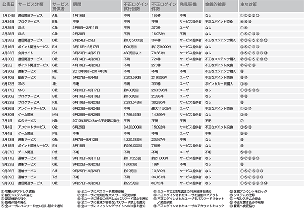 表-5 2014年に発生したリスト型攻撃による事件