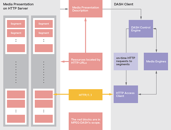 図-3 MPEG-DASH