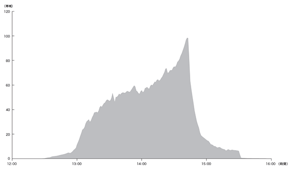 図-4 2014年8月25日 甲子園中継決勝戦のトラフィックグラフ