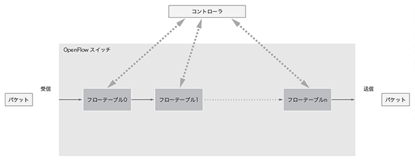 図-2 OpenFlowの考え方