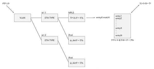 図-4 Lagopusのフローテーブルの内部構造