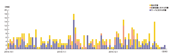 図-2 DDoS攻撃の発生件数