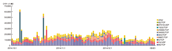 図-4 DDoS攻撃によるbackscatter観測（観測パケット数、ポート別推移）
