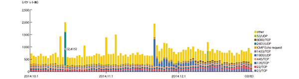 図-6 ハニーポットに到着した通信の推移（日別・宛先ポート別・1台あたり）