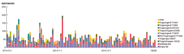 図-8 総取得検体数の推移（Confickerを除く）
