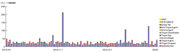 図-9 ユニーク検体数の推移（Confickerを除く）
