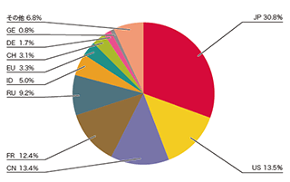 図-10 SQLインジェクション攻撃の発信元の分布