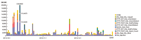 図-11 SQLインジェクション攻撃の推移（日別、攻撃種類別）
