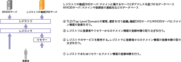 図-14 ドメイン情報登録の流れ