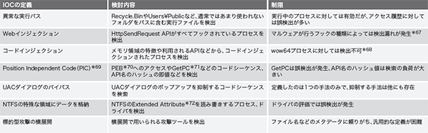 表-2 汎用的なIOCに関する検討結果