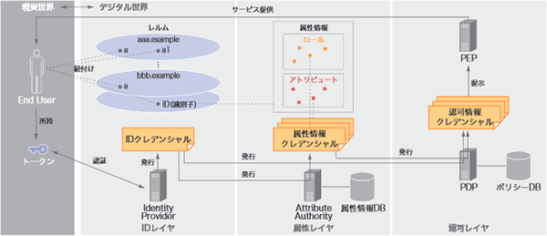 図-19 トークンを用いた認証から各種クレデンシャルの流通、アクセス権限付与までの一連の流れ