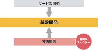 図-3 基盤開発のアプローチ