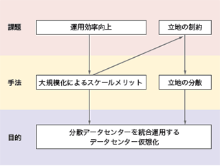 図-1 仮想データセンターの必要性と課題