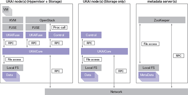 図-2 UKAIプロトタイプシステムのモジュール構成