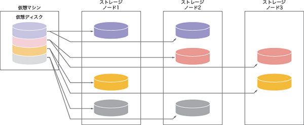 図-3 UKAI仮想ディスクと実データ格納の概念図