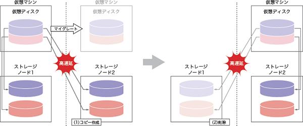 図-4 仮想ディスクの再配置