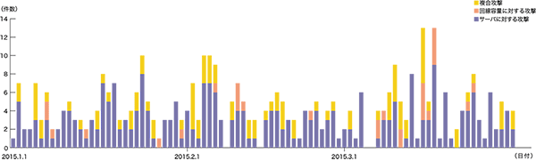 図-2 DDoS攻撃の発生件数