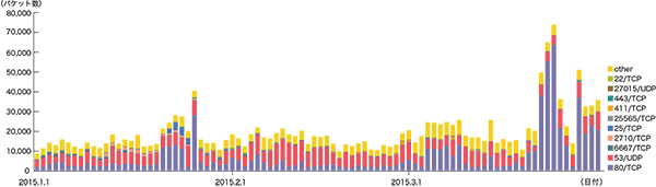 図-4 DDoS攻撃によるbackscatter観測（観測パケット数、ポート別推移）