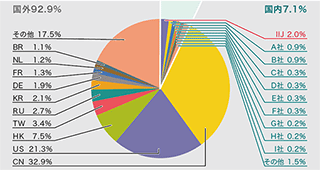 図-5 発信元の分布（国別分類、全期間）
