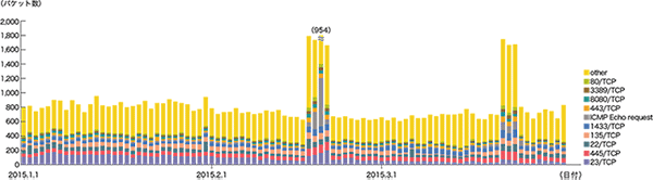 図-6 ハニーポットに到着した通信の推移（日別・宛先ポート別・1台あたり）