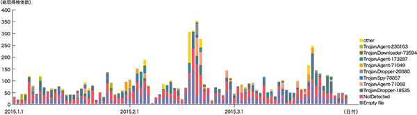 図-8 総取得検体数の推移（Confickerを除く）