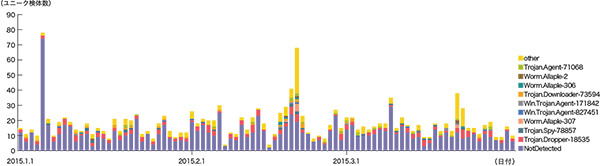 図-9 ユニーク検体数の推移（Confickerを除く）