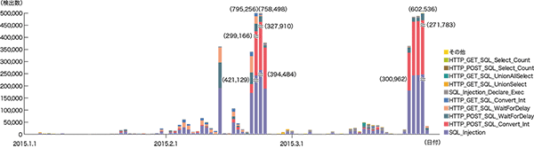 図-11 SQLインジェクション攻撃の推移（日別、攻撃種類別）