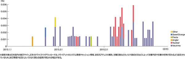 図-12 Webサイト閲覧時のドライブバイダウンロード発生率（％）（Exploit Kit別）