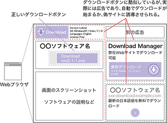 図-13 ダウンロードサイトに混入した偽ダウンロードボタン（広告）の例