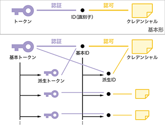 図-15 派生トークンと派生IDの考え方