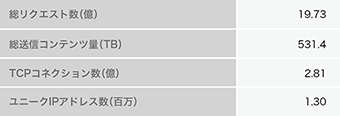 表-1 2014年甲子園ストリーミング配信のアクセス規模