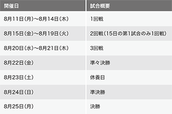 表-2 2014年夏の甲子園の開催日程概要