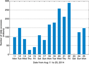 図-2 日別のアクセス数の変化
