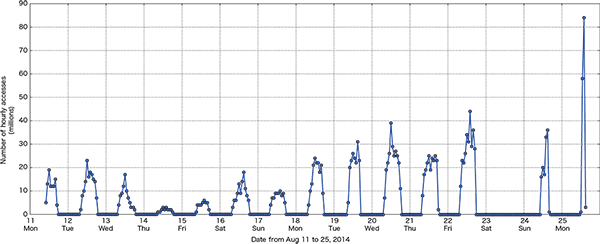 図-3 時間別のアクセス数の変化