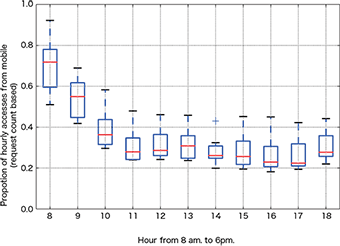 図-4 時間帯別モバイル端末のアクセス比率